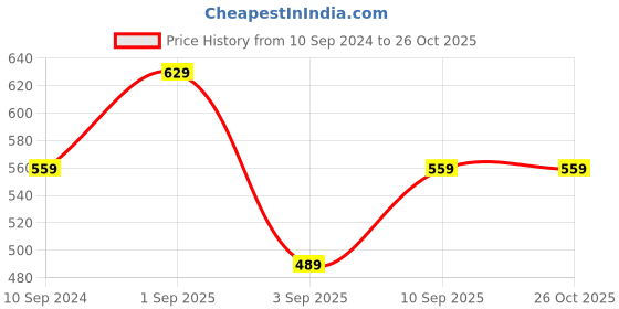 myntra.com R&B Conversational Printed Polo Collar T-shirt r&b Price History Graph from 10 Sep 2024 to 26 Oct 2025