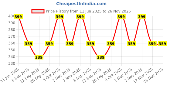 myntra.com R&B Cotton Ankle-Length Leggings r&b Price History Graph from 11 Jun 2025 to 25 Nov 2025