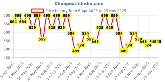 myntra.com R&B Cotton Boxy Top r&b Price History Graph from 6 Apr 2025 to 25 Nov 2025