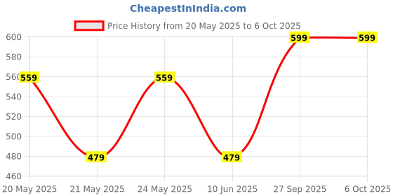 myntra.com R&B Cotton Crop Top r&b Price History Graph from 20 May 2025 to 5 Oct 2025