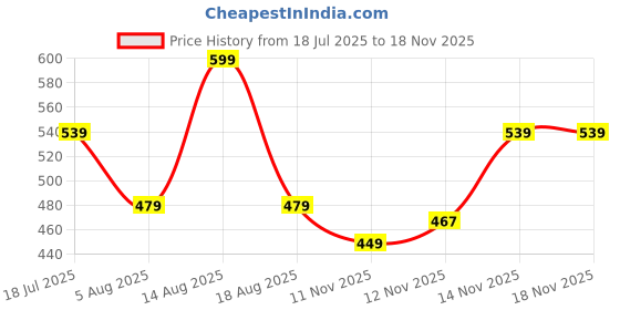 myntra.com R&B Cotton Mid-Rise Straight-Leg Lounge Pants r&b Price History Graph from 18 Jul 2025 to 17 Nov 2025