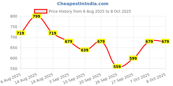 myntra.com R&B Cotton Self Design Square Neck Puff Sleeves Top r&b Price History Graph from 6 Aug 2025 to 4 Oct 2025