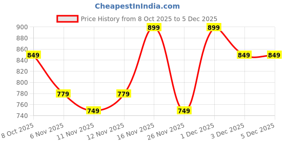 myntra.com R&B Cotton Shirt Style Top r&b Price History Graph from 8 Oct 2025 to 5 Dec 2025