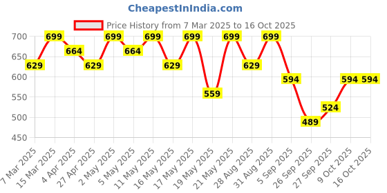 myntra.com R&B Cotton short Top r&b Price History Graph from 7 Mar 2025 to 15 Oct 2025