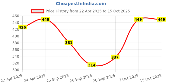 myntra.com R&B Cotton short Top r&b Price History Graph from 22 Apr 2025 to 15 Oct 2025