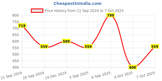 myntra.com R&B Cotton Top r&b Price History Graph from 11 Sep 2024 to 7 Oct 2025