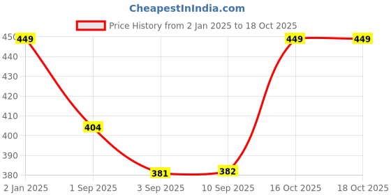 myntra.com R&B Cotton Top r&b Price History Graph from 2 Jan 2025 to 18 Oct 2025