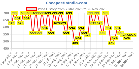 myntra.com R&B Cotton Top r&b Price History Graph from 7 Mar 2025 to 25 Nov 2025