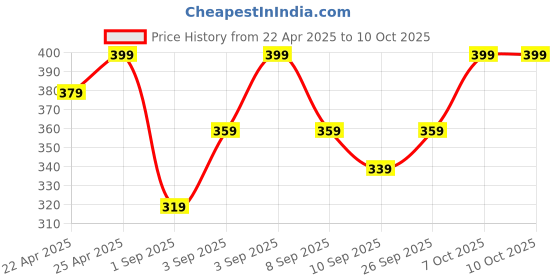 myntra.com R&B Cotton Top r&b Price History Graph from 22 Apr 2025 to 10 Oct 2025