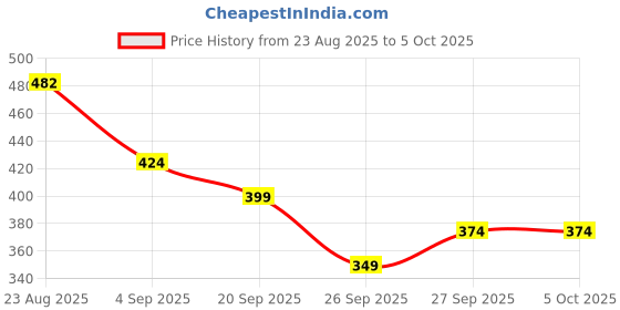 myntra.com R&B Crop Top r&b Price History Graph from 23 Aug 2025 to 4 Oct 2025
