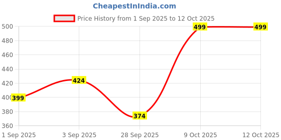 myntra.com R&B Crop Top r&b Price History Graph from 1 Sep 2025 to 9 Oct 2025