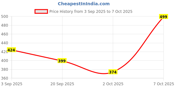 myntra.com R&B Crop Top r&b Price History Graph from 3 Sep 2025 to 7 Oct 2025