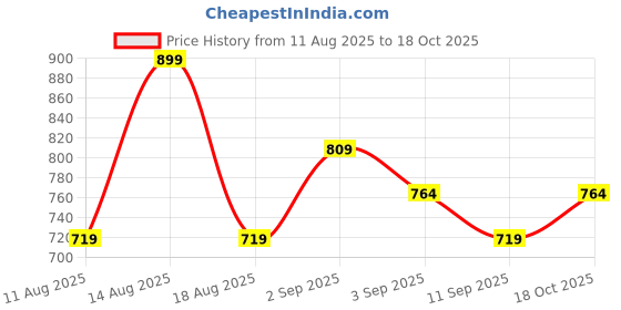 myntra.com R&B Cuffed Sleeves Shirt Style Top r&b Price History Graph from 11 Aug 2025 to 18 Oct 2025