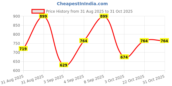 myntra.com R&B Denim Shirt Dress r&b Price History Graph from 31 Aug 2025 to 31 Oct 2025