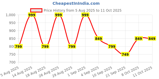 myntra.com R&B Dress r&b Price History Graph from 5 Aug 2025 to 11 Oct 2025