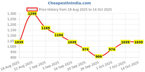 myntra.com R&B Dress r&b Price History Graph from 18 Aug 2025 to 14 Oct 2025