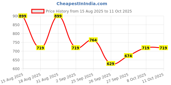 myntra.com R&B Drop Shoulder Cotton Pullover r&b Price History Graph from 15 Aug 2025 to 11 Oct 2025