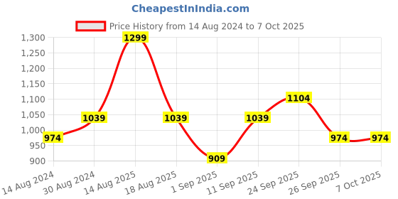 myntra.com R&B Embellished Cotton A-Line Midi Dress r&b Price History Graph from 14 Aug 2024 to 7 Oct 2025