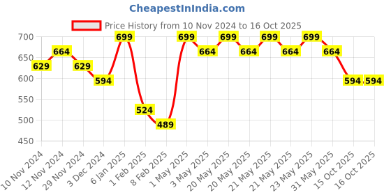 myntra.com R&B Embellished Drop-Waist Dress r&b Price History Graph from 10 Nov 2024 to 15 Oct 2025