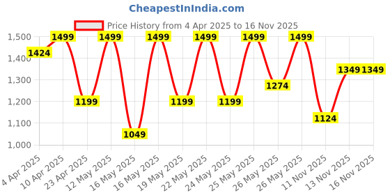 myntra.com R&B Embellished Peplum Sleeveless Dress r&b Price History Graph from 4 Apr 2025 to 15 Nov 2025