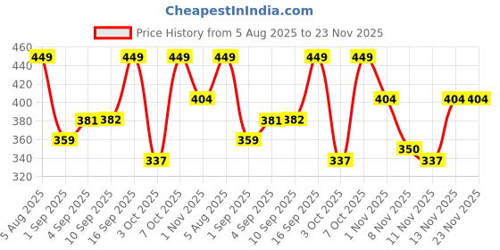 myntra.com R&B Embroidered Extended Sleeves Cotton Top r&b Price History Graph from 5 Aug 2025 to 22 Nov 2025