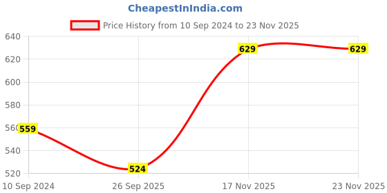 myntra.com R&B Ethnic Motifs Print Puff Sleeve Drop-Waist Dress r&b Price History Graph from 10 Sep 2024 to 22 Nov 2025