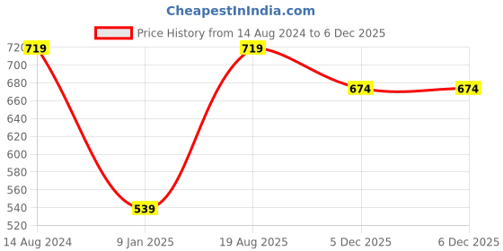 myntra.com R&B Ethnic Motifs Printed A-Line Kurta r&b Price History Graph from 14 Aug 2024 to 5 Dec 2025