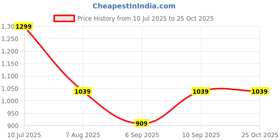 myntra.com R&B Ethnic Motifs Printed Flared Maxi Ethnic Skirt r&b Price History Graph from 10 Jul 2025 to 24 Oct 2025