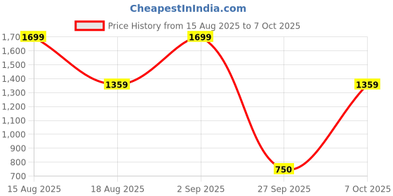 myntra.com R&B Ethnic Motifs Printed Flared Sleeves Fit & Flare Midi Dress r&b Price History Graph from 15 Aug 2025 to 7 Oct 2025