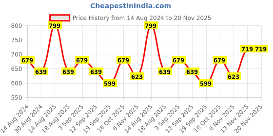 myntra.com R&B Ethnic Motifs Printed Tie-Ups A-Line Dress r&b Price History Graph from 14 Aug 2024 to 19 Nov 2025