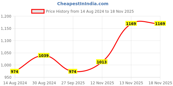 myntra.com R&B Ethnic Motifs Yoke Design Mirror Work Kurta with Trousers r&b Price History Graph from 14 Aug 2024 to 16 Nov 2025