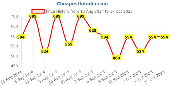 myntra.com R&B Ethnic Print Sleeveless Cotton Top r&b Price History Graph from 15 Aug 2024 to 16 Oct 2025