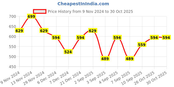 myntra.com R&B Fit & Flare Dress r&b Price History Graph from 9 Nov 2024 to 30 Oct 2025
