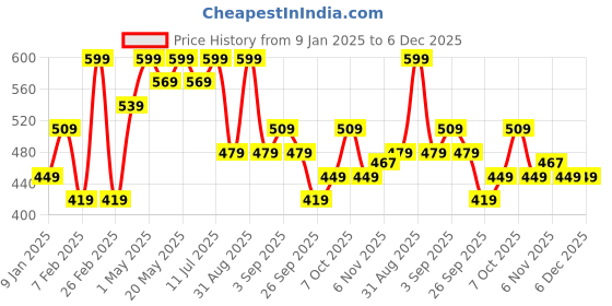 myntra.com R&B Fit & Flare Dress r&b Price History Graph from 9 Jan 2025 to 5 Dec 2025