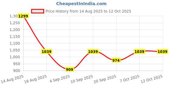 myntra.com R&B Fit & Flare Midi Dress r&b Price History Graph from 14 Aug 2025 to 12 Oct 2025