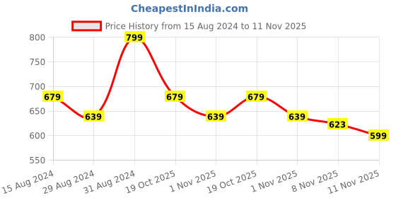 myntra.com R&B Flared Mid-Rise Rib Trouser r&b Price History Graph from 15 Aug 2024 to 11 Nov 2025