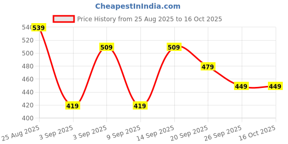 myntra.com R&B Floral Embroidered Thread Work Kurta r&b Price History Graph from 25 Aug 2025 to 16 Oct 2025