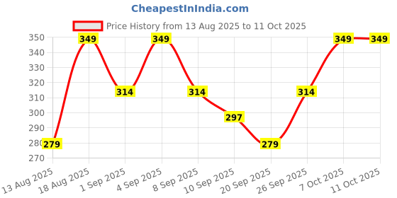 myntra.com R&B Floral Flutter Sleeve A-Line Dress r&b Price History Graph from 13 Aug 2025 to 10 Oct 2025