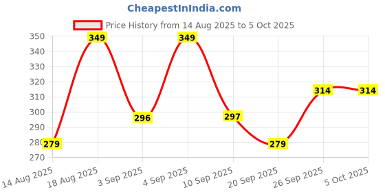 myntra.com R&B Floral Flutter Sleeve A-Line Dress r&b Price History Graph from 14 Aug 2025 to 4 Oct 2025