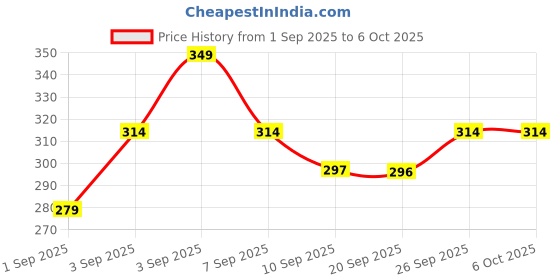 myntra.com R&B Floral Flutter Sleeve Cotton Top r&b Price History Graph from 1 Sep 2025 to 4 Oct 2025