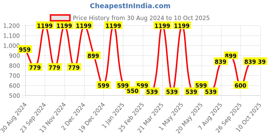 myntra.com R&B Floral Print A-Line Dress r&b Price History Graph from 30 Aug 2024 to 9 Oct 2025