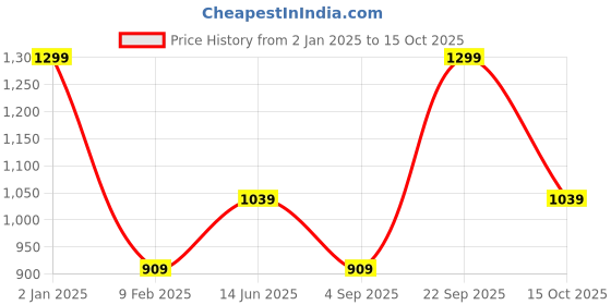 myntra.com R&B Floral Print A-Line Dress r&b Price History Graph from 2 Jan 2025 to 15 Oct 2025