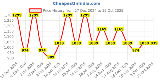 myntra.com R&B Floral Print A-Line Dress r&b Price History Graph from 27 Dec 2024 to 14 Oct 2025