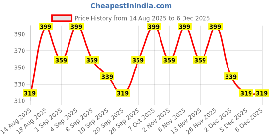 myntra.com R&B Floral Print A-Line Dress r&b Price History Graph from 14 Aug 2025 to 5 Dec 2025
