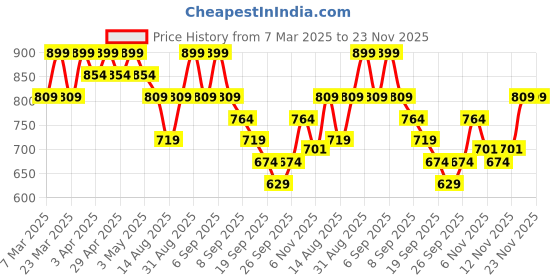 myntra.com R&B Floral Print A-Line Dress r&b Price History Graph from 7 Mar 2025 to 22 Nov 2025