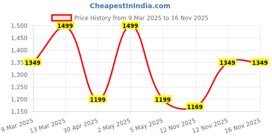myntra.com R&B Floral Print A-Line Dress r&b Price History Graph from 9 Mar 2025 to 16 Nov 2025