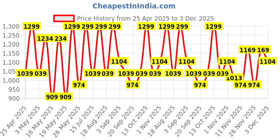 myntra.com R&B Floral Print Belted V-Neck Puff Sleeves A-Line Midi Dress r&b Price History Graph from 25 Apr 2025 to 3 Dec 2025