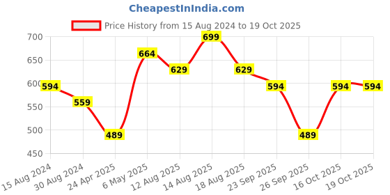 myntra.com R&B Floral Print Blouson Top r&b Price History Graph from 15 Aug 2024 to 18 Oct 2025