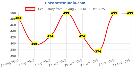 myntra.com R&B Floral Print Cotton Top r&b Price History Graph from 22 Aug 2025 to 11 Oct 2025