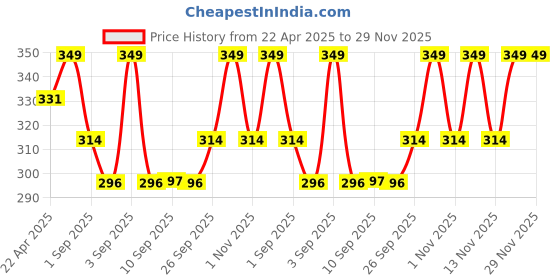 myntra.com R&B Floral Print Cotton Top r&b Price History Graph from 22 Apr 2025 to 28 Nov 2025